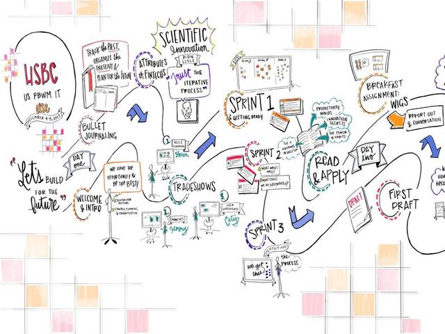 Hand-drawn mural timeline of a two-day HSBC workshop. It winds from the opening line Let's build for the future, through three sprints, a first draft and the final report out.
