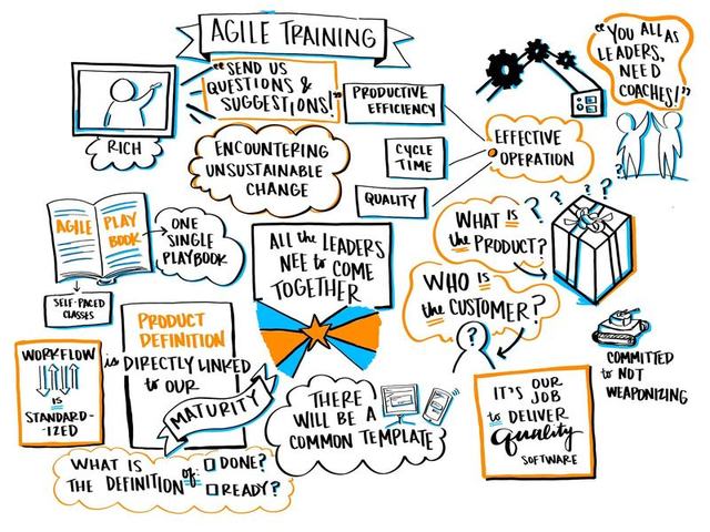 Live scribe titled Agile Training with an agile playbook, product definition, the definitions of done and ready, and a call for all the leaders to come together.