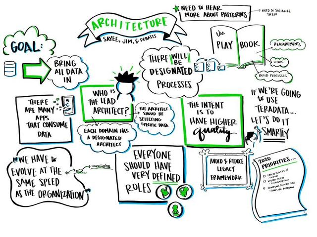 Live scribe of an architecture session: bring all data in, who is the lead architect, designated processes, the playbook and the 2020 priorities.