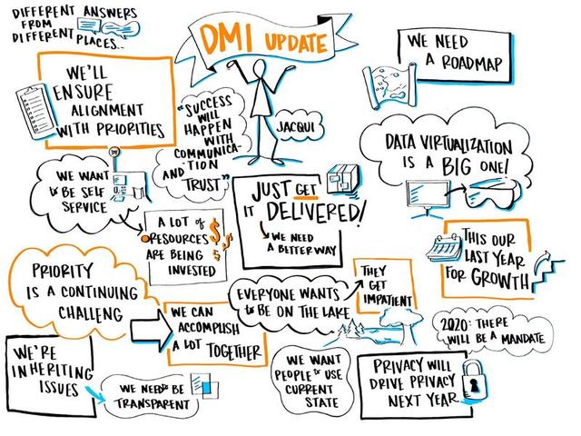 Live scribe of a DMI update: alignment with priorities, just get it delivered, data virtualization is a big one, we need a roadmap, and privacy will drive privacy next year.