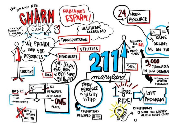 Live scribe about the CHARM care program launched in May 2019 with 211 Maryland: over 500 resources covering transportation, utilities, healthcare and food, a 24-hour resource, 5,000 resources in the database, and one free ride through a Lyft program.