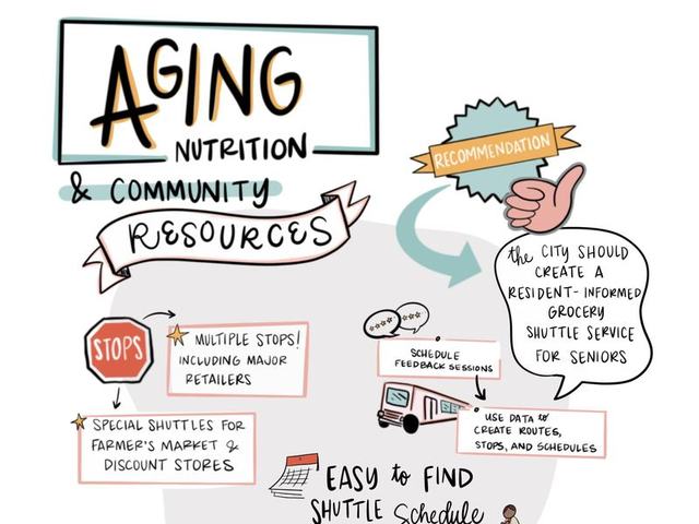 Post-meeting visual titled Aging, Nutrition and Community Resources, with a recommendation for a resident-informed grocery shuttle service for seniors.