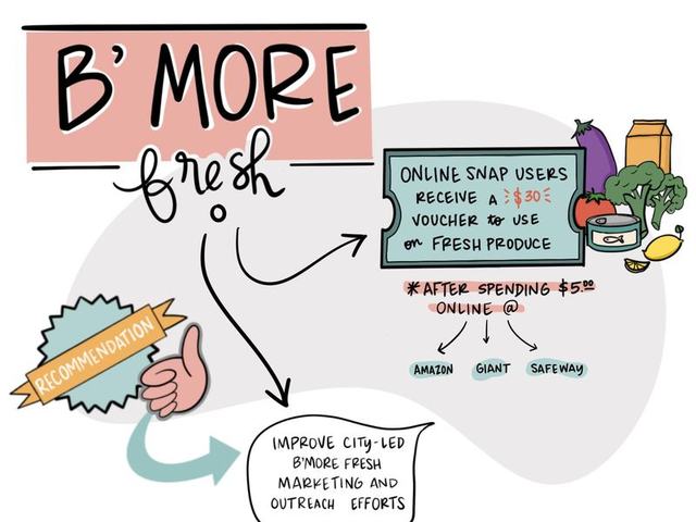 Post-meeting visual titled B'more Fresh: online SNAP users receive a $30 voucher for fresh produce after spending $5 online, with a recommendation to improve city-led marketing and outreach.