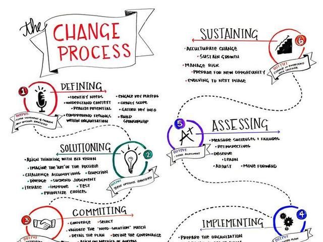 Post-meeting visual titled The Change Process, showing six stages: defining, solutioning, committing, implementing, assessing and sustaining.
