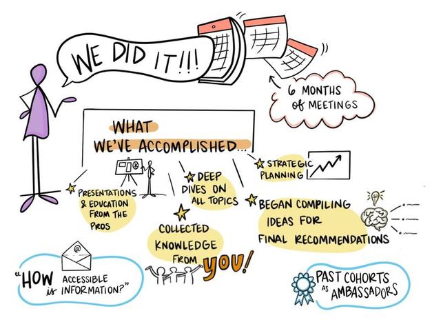 Post-meeting visual titled We Did It, summarizing six months of meetings: presentations and education, deep dives, collected knowledge, strategic planning and ideas for final recommendations.