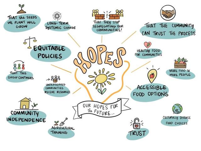 Post-meeting visual titled Hopes, our hopes for the future: equitable policies, long-term systemic change, community independence, trust and accessible food options.