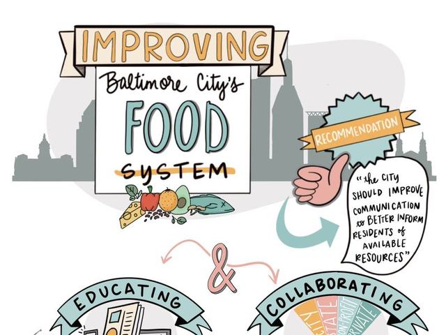 Post-meeting visual titled Improving Baltimore City's Food System, with a recommendation that the city improve communication to better inform residents of available resources, by educating and collaborating.