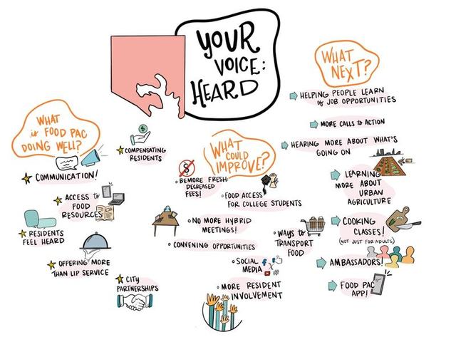 Post-meeting visual titled Your Voice: Heard, summarizing what residents say the Food PAC is doing well, what could improve and what should come next.