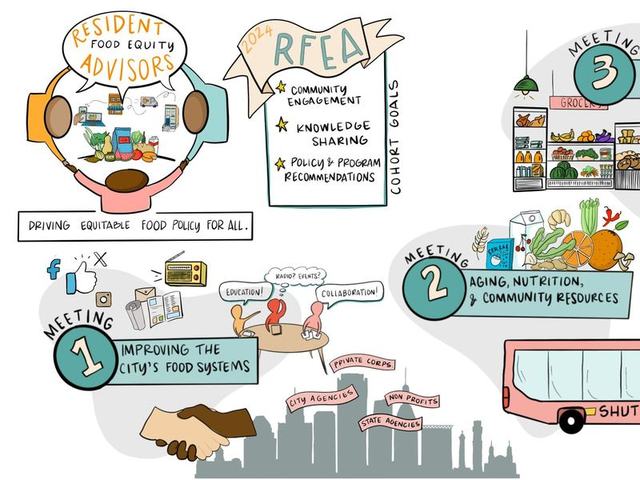 Hand-drawn timeline of six Resident Food Equity Advisors meetings, from improving the city's food systems to the final recommendations, in teal, pink and orange.