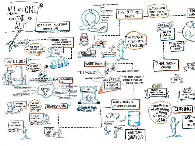 Hand-drawn mural of a three-day USAA kickoff workshop titled All for One and One for All, with blue and orange illustrations for each day's sessions.
